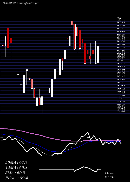 Daily chart VeejayLaksh
