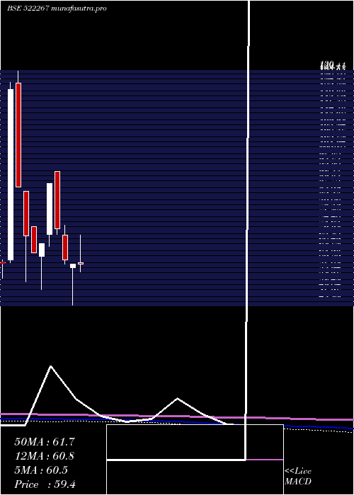 monthly chart VeejayLaksh