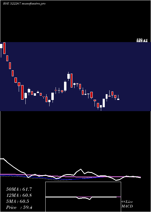 weekly chart VeejayLaksh