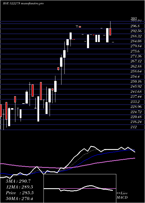 Daily chart AhmedSteel