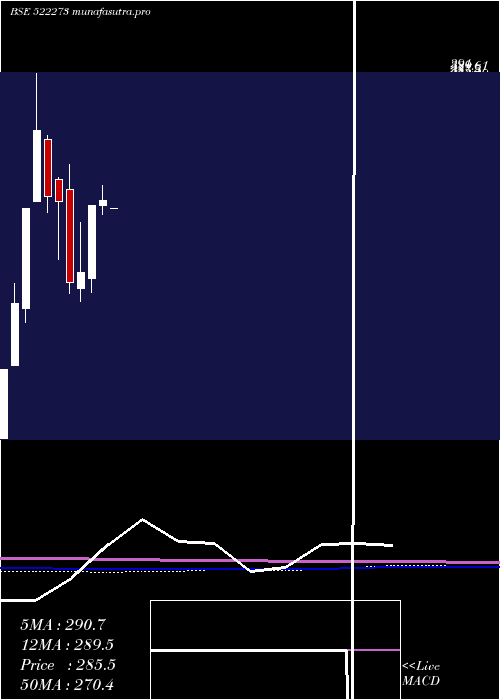 monthly chart AhmedSteel