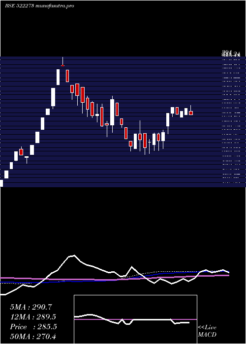 weekly chart AhmedSteel