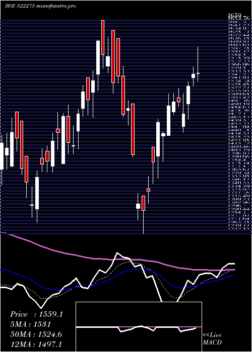  Daily chart GetD