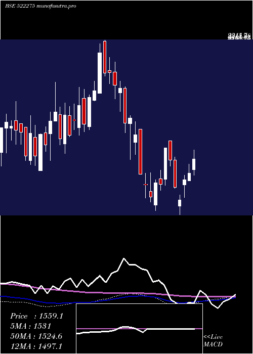  weekly chart GetD