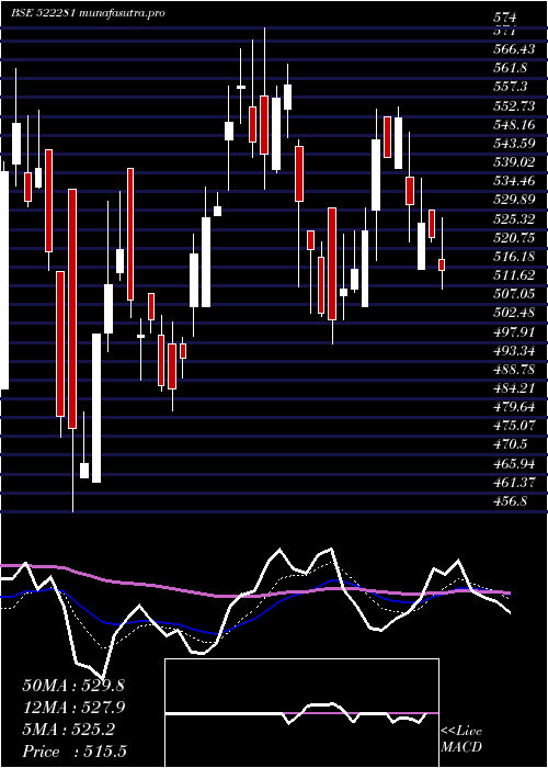 Daily chart RamRat