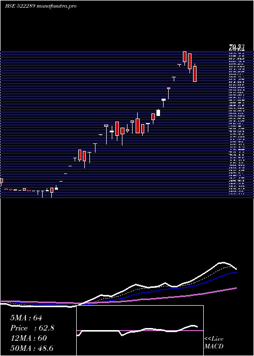 Daily chart Nmsresrc