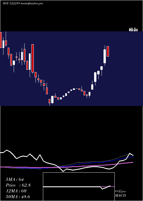 weekly chart Nmsresrc