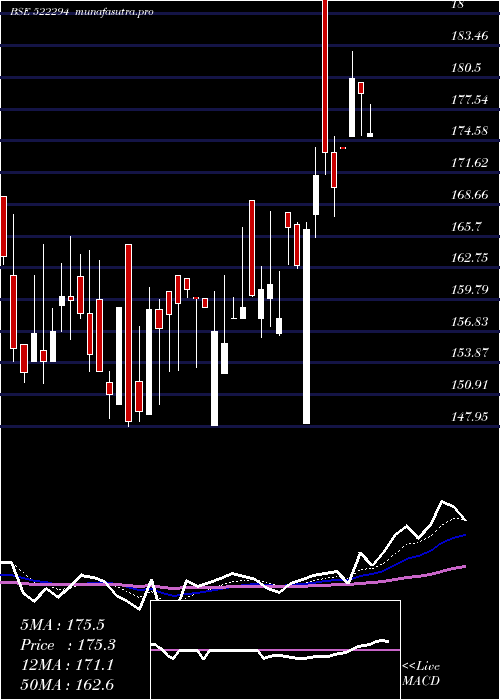 Daily chart TI