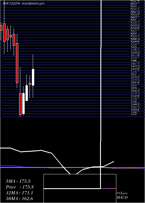 monthly chart TI