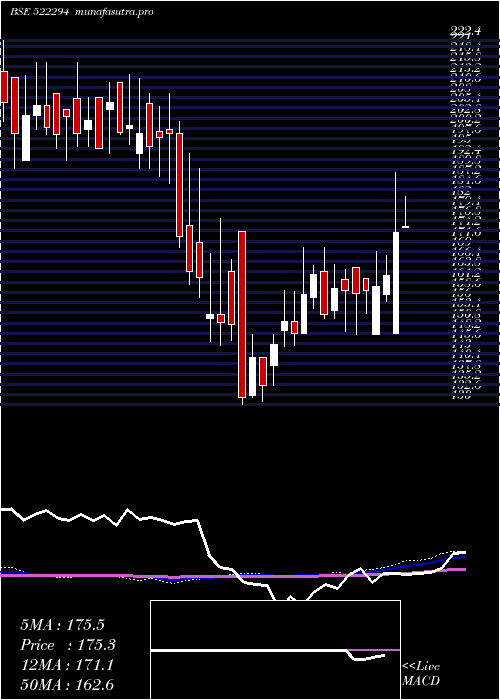 weekly chart TI