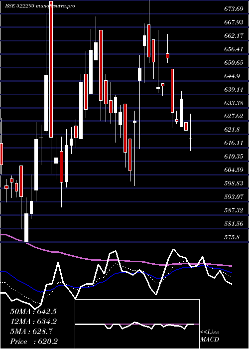 Daily chart ControlPrnt