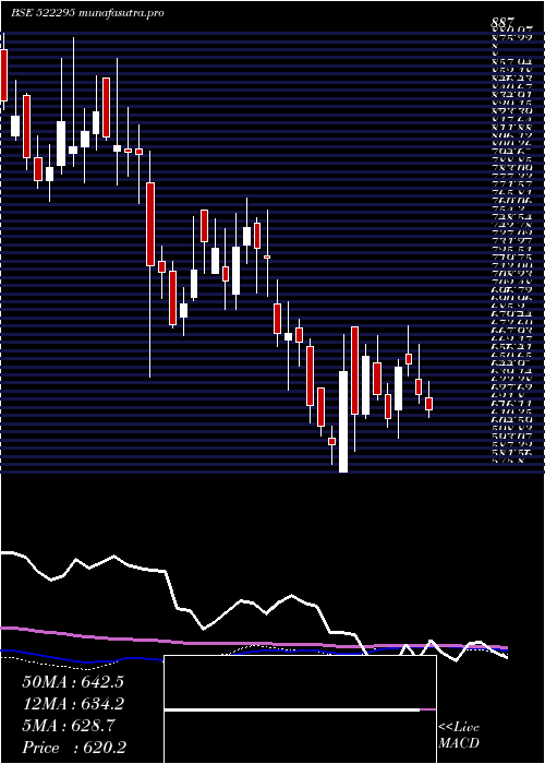 weekly chart ControlPrnt