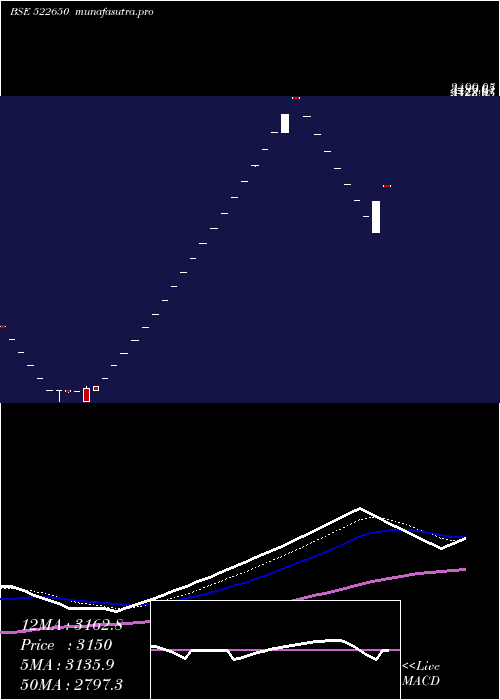  Daily chart BemcoHydrau