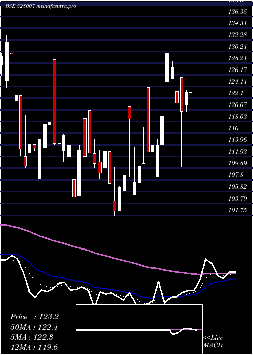  Daily chart AnsalBuild