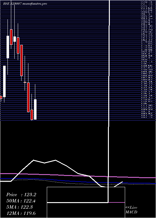  monthly chart AnsalBuild
