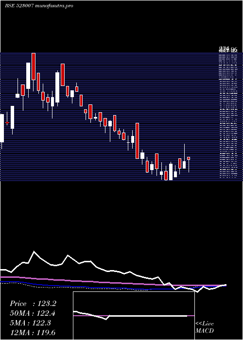  weekly chart AnsalBuild
