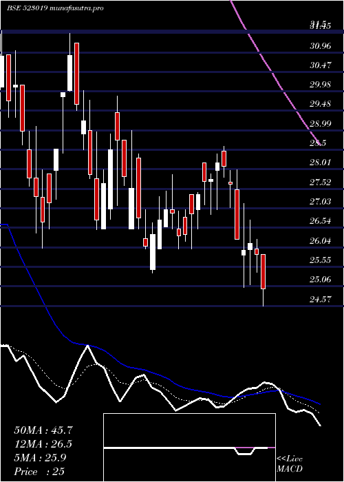 Daily chart BN