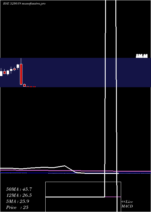 monthly chart BN
