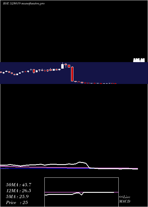 weekly chart BN