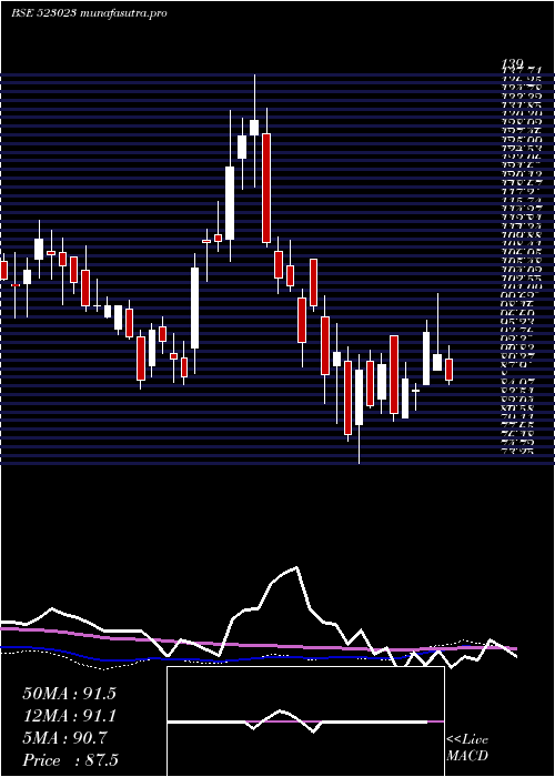  weekly chart SinclairHot