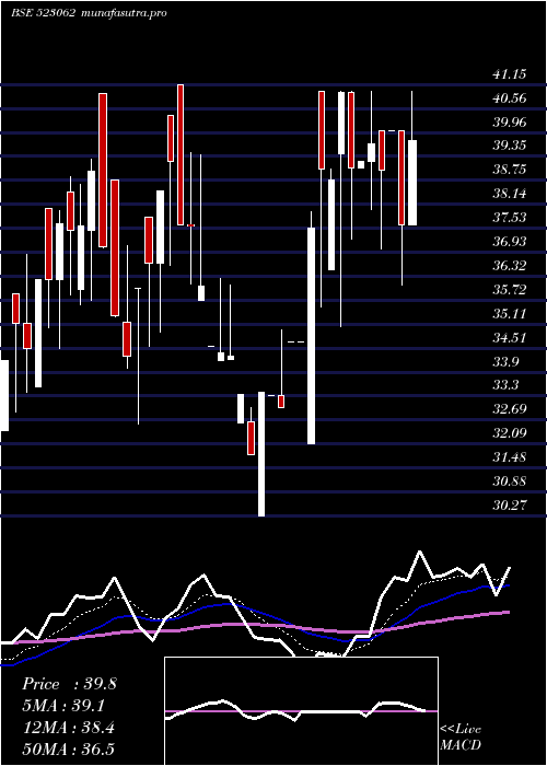 Daily chart JjFinance