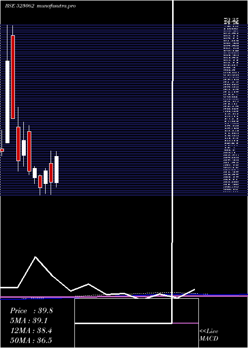 monthly chart JjFinance