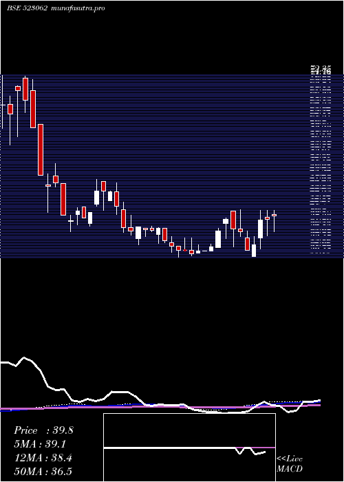 weekly chart JjFinance