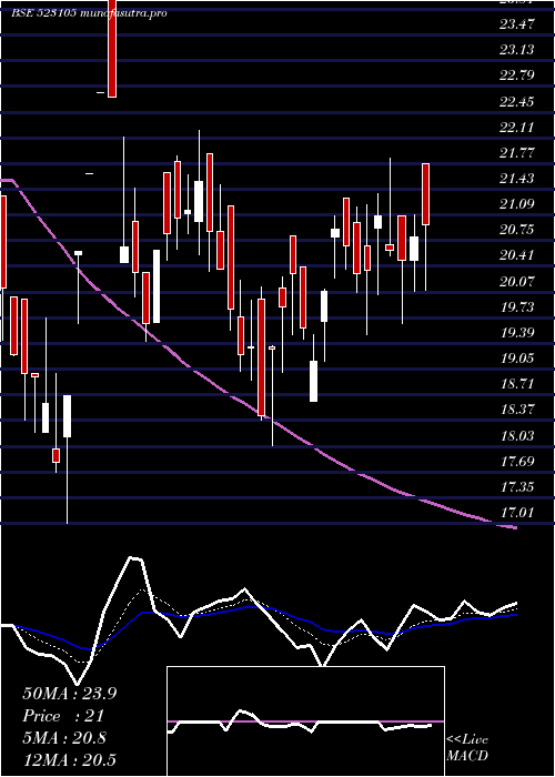 Daily chart PPolysac