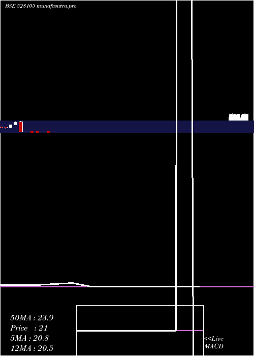 monthly chart PPolysac