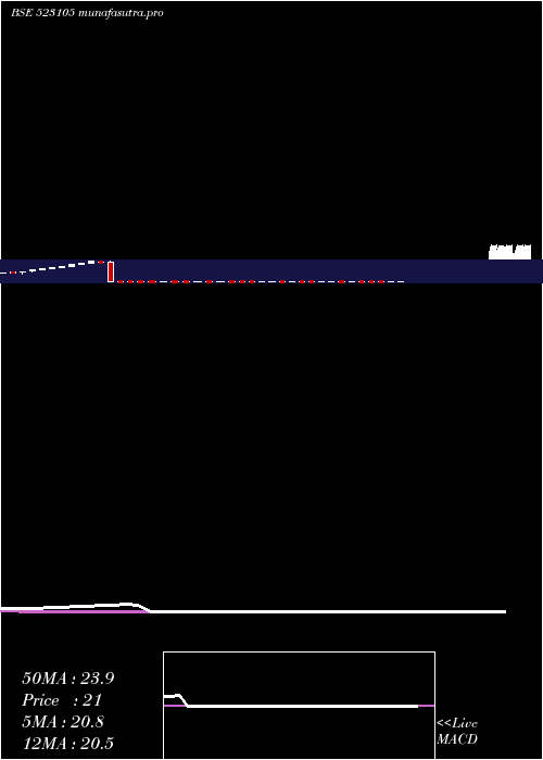 weekly chart PPolysac