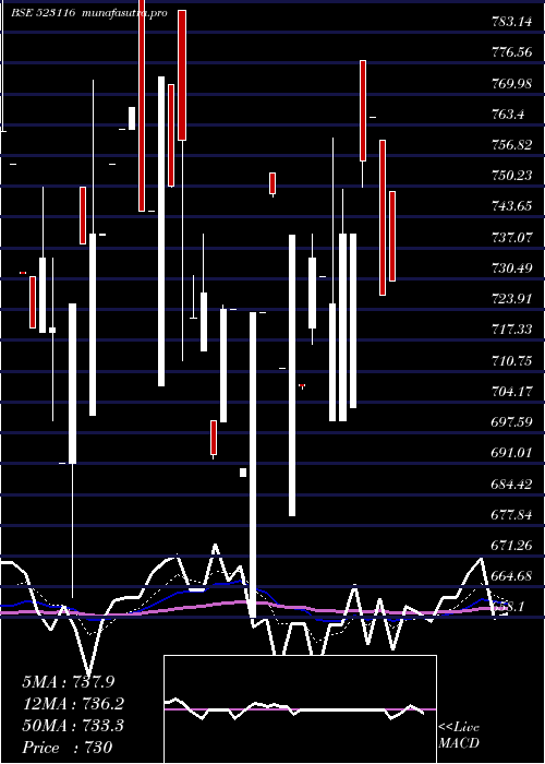 Daily chart SancoTrans
