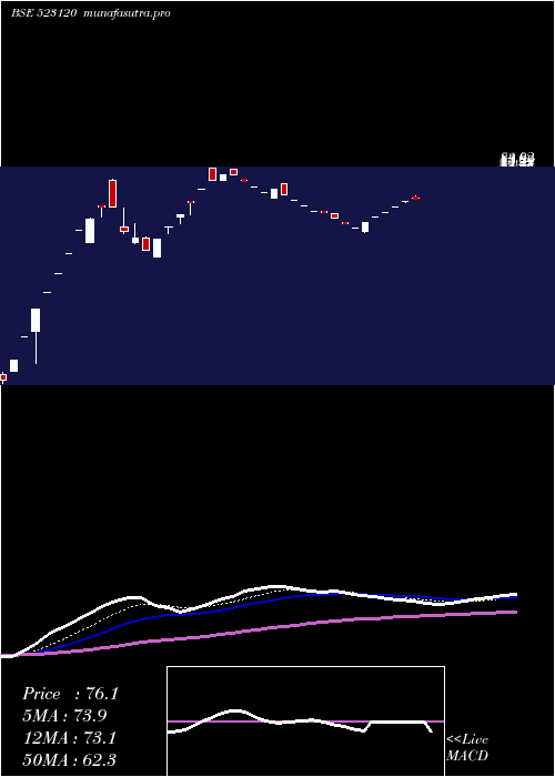 Daily chart AdorMulti