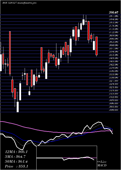  Daily chart EihAsso