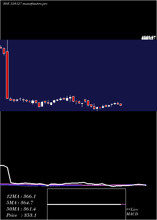  weekly chart EihAsso