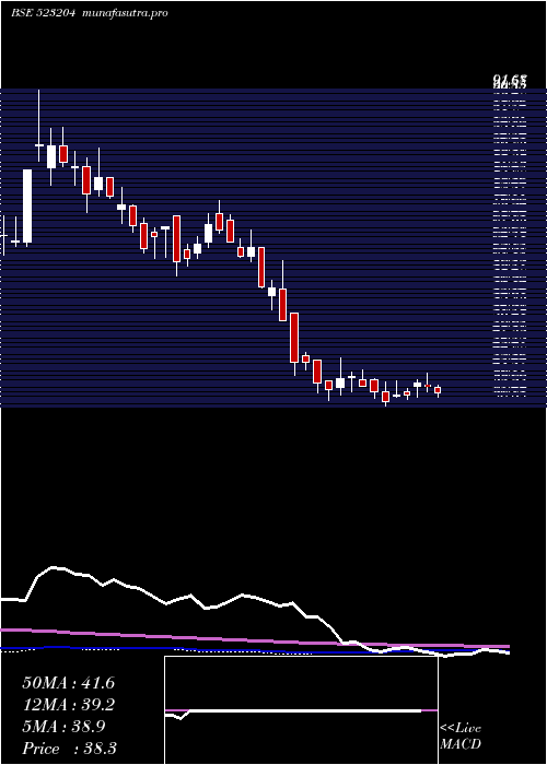 weekly chart Abanfsho