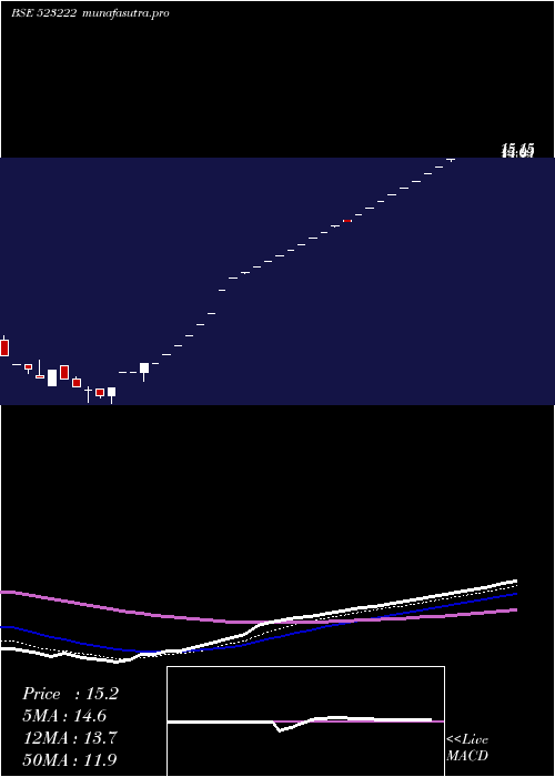 Daily chart SrmEnergy