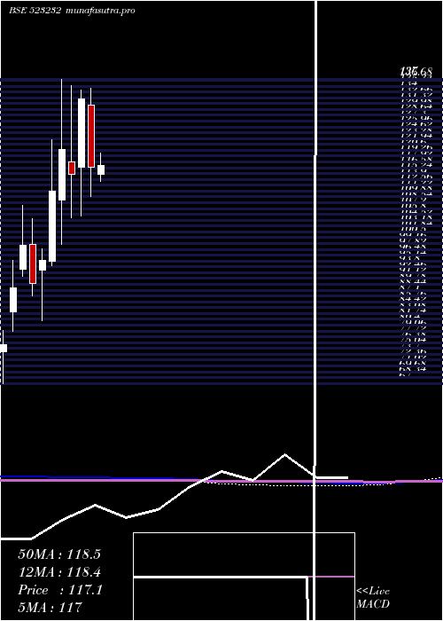 monthly chart ContPetro