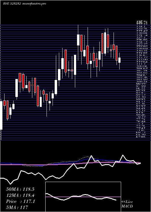weekly chart ContPetro