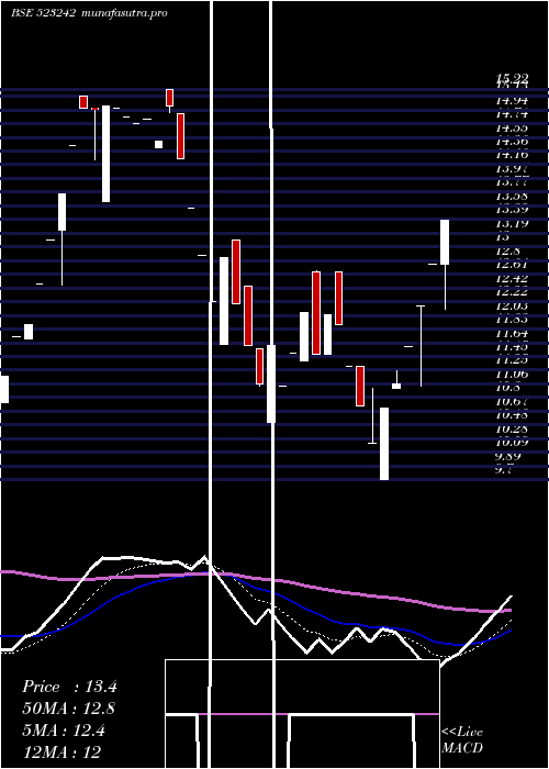 Daily chart NbFoot