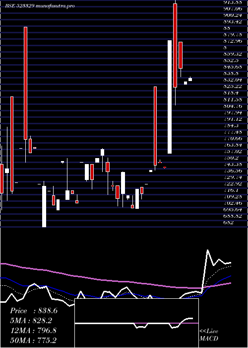  Daily chart EldecoHous