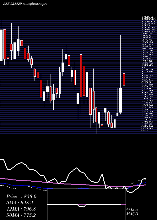  weekly chart EldecoHous