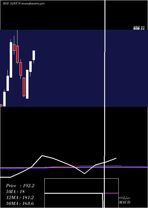 monthly chart MiniDiamond