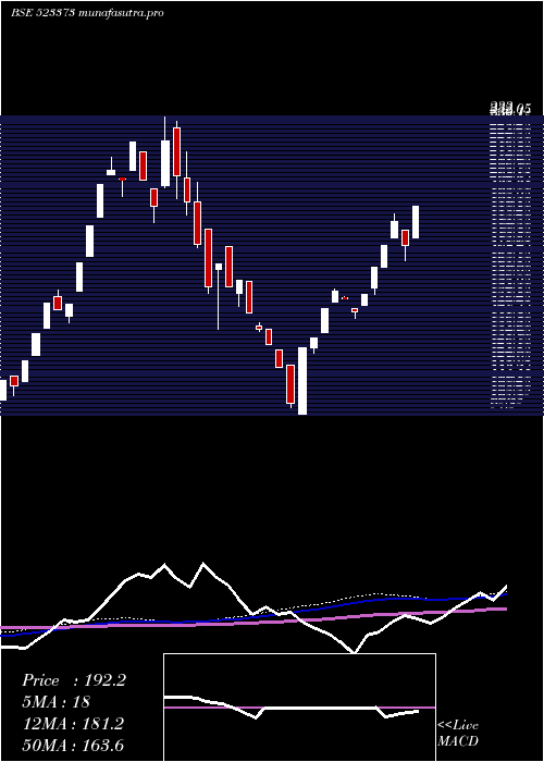 weekly chart MiniDiamond