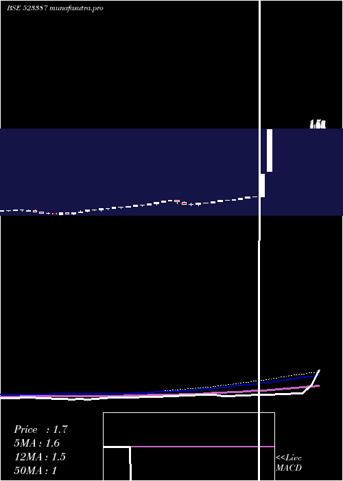 monthly chart TritonCorp