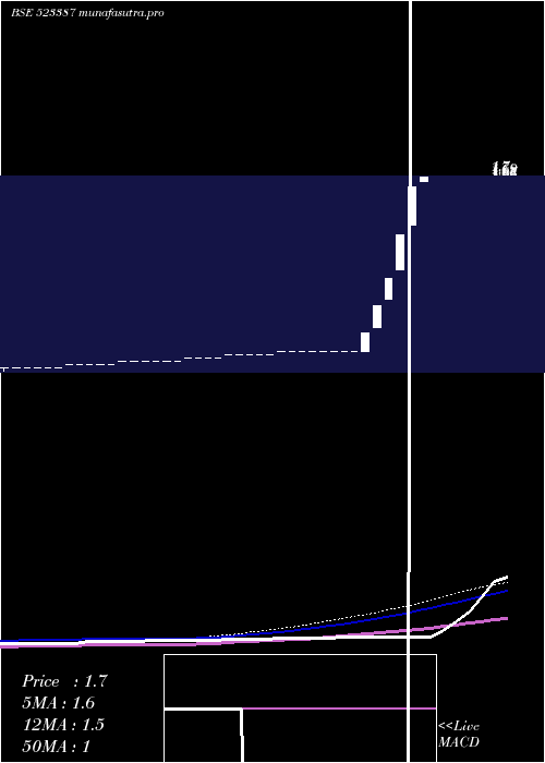 weekly chart TritonCorp