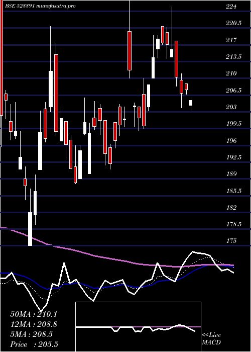  Daily chart NaharPoly