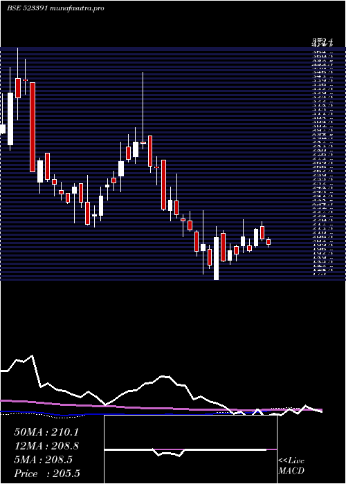  weekly chart NaharPoly