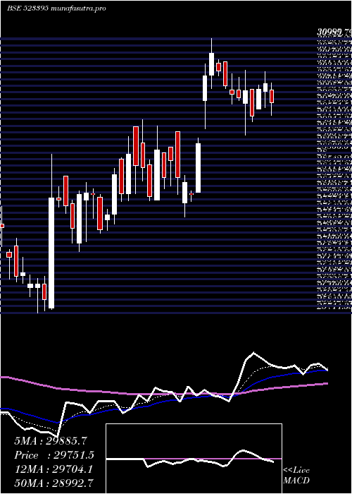Daily chart 3mIndia