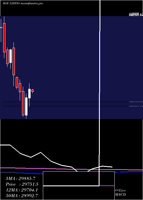 monthly chart 3mIndia