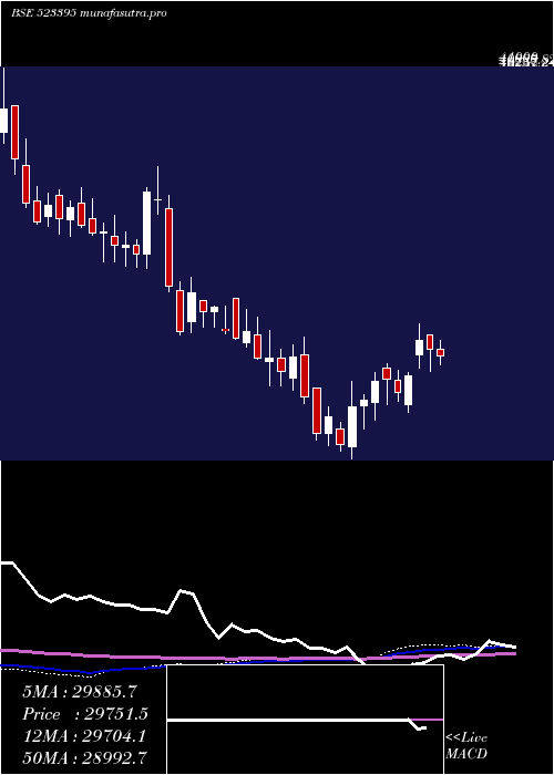 weekly chart 3mIndia